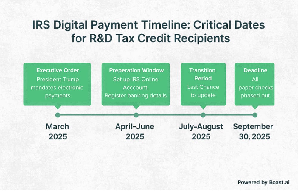 Timeline graphic showing critical IRS digital payment deadlines for R&D tax credit recipients in 2025. Key milestones include an executive order in March mandating electronic payments, a preparation window from April to June to set up IRS online accounts and register banking details, a transition period in July and August for final updates, and a September 30 deadline when all paper checks will be phased out.